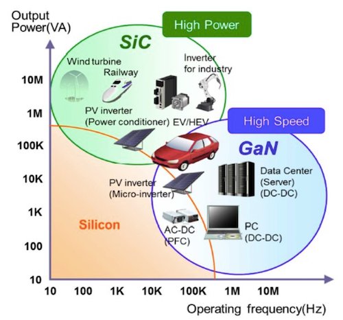 SiC vs. GaN vs. silicon