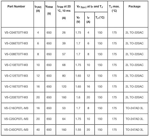 Specifications of the new SiC Schottky diode family