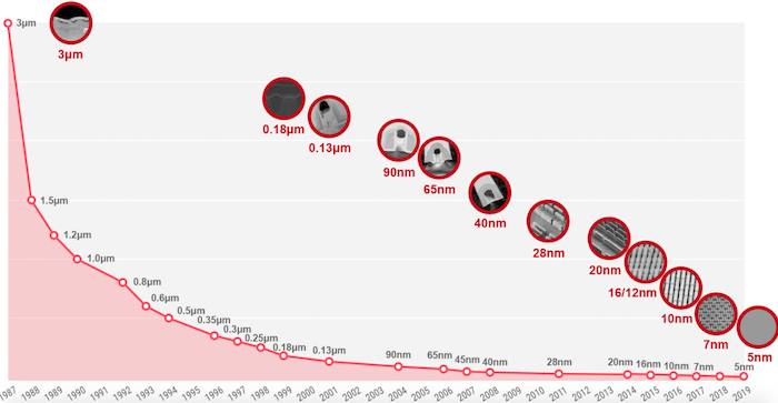 Hyperedge- , PCB Design, Hardware Design, Electronics Design, Timeline of the evolution of TSMC's 5nm process technology