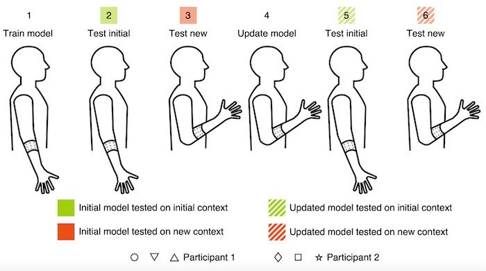 An image providing drawn out motion positions for giving context to the sensors.