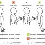 A Glimpse Into the Future of Prosthetics: Advanced Sensors, E-Skin, and AI