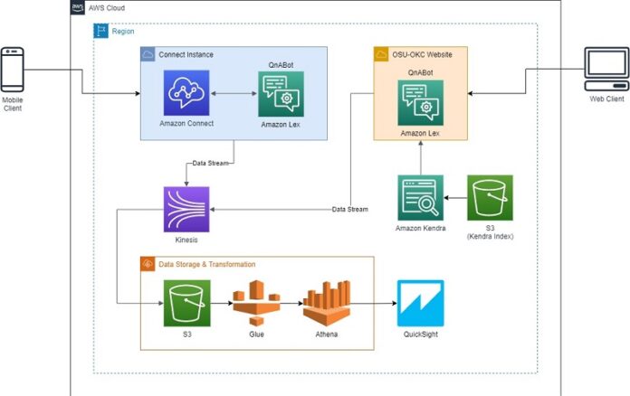 Building an omnichannel Q&A chatbot with Amazon Connect, Amazon Lex, Amazon Kendra, and the open-source QnABot project