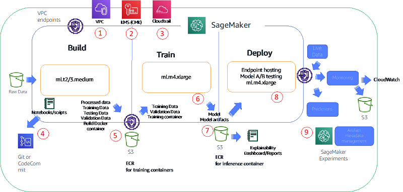 Hyperedge- , PCB Design, Hardware Design, Electronics Design, After the environment is provisioned, the following architecture diagram illustrates the typical data scientist workflow within the project VPC.
