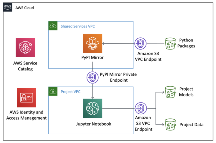 Building secure machine learning environments with Amazon SageMaker