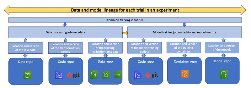 Hyperedge- , PCB Design, Hardware Design, Electronics Design, The following figure shows the different steps in the lineage of a model that may be tracked for traceability and reproducibility reasons.