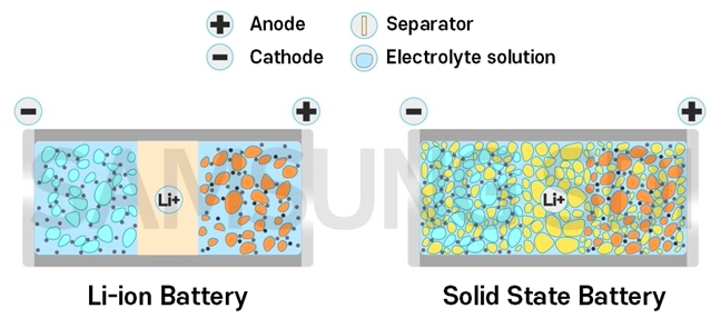 Comparison of the structure of Li-ion batteries vs. solid-state batteries