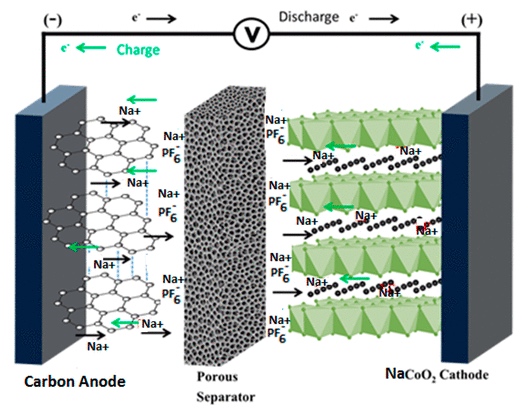 Schematic of a Na-ion battery cell