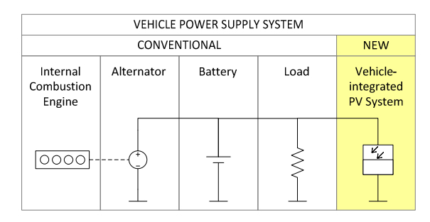 VIPV powering an ICE vehicle