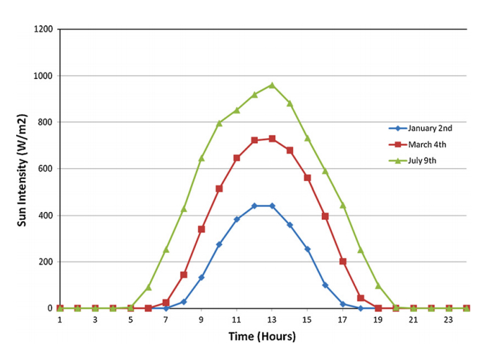 Sun intensity in Newark throughout January, March, and July