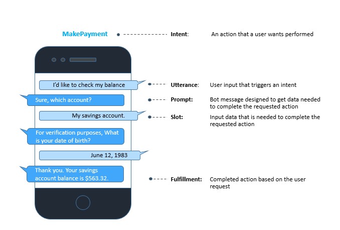 Hyperedge- , PCB Design, Hardware Design, Electronics Design, When building conversational interfaces, you need to understand five main concepts: