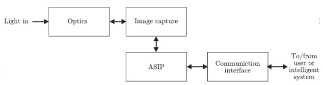 Basic structure of a smart camera