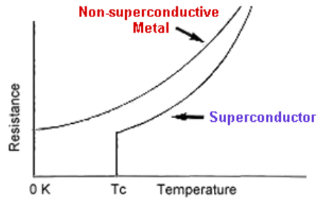 Hyperedge- , PCB Design, Hardware Design, Electronics Design, Superconductors have zero resistance below a critical temperature point
