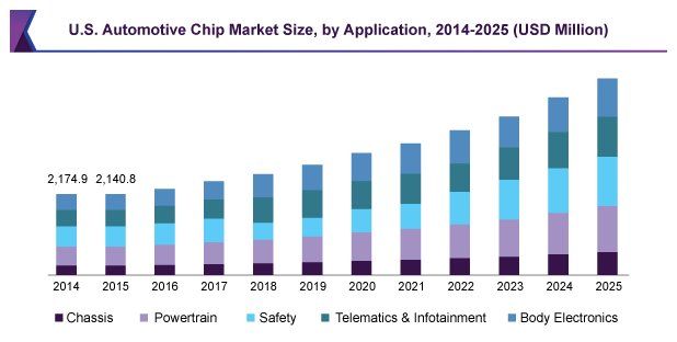 Hyperedge- , PCB Design, Hardware Design, Electronics Design, Breakdown of automotive chip market from 2014–2025