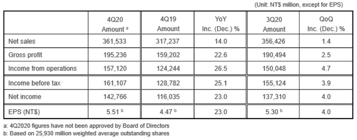 Hyperedge- , PCB Design, Hardware Design, Electronics Design, Overview of TSMC's Q4 consolidated results