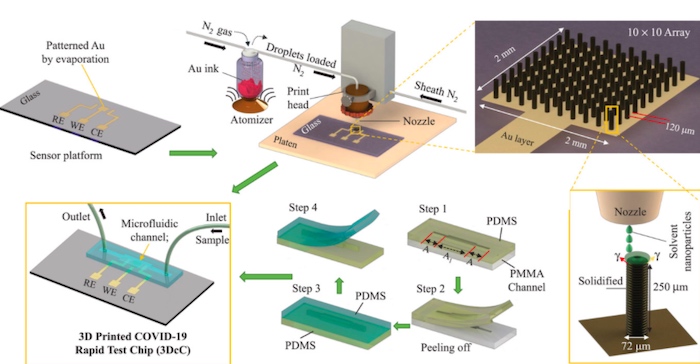 A schematic of the microfluidic chip’s manufacturing process