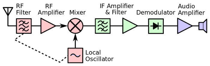 Hyperedge- , PCB Design, Hardware Design, Electronics Design, The front end of an RF receiver is highlighted in red
