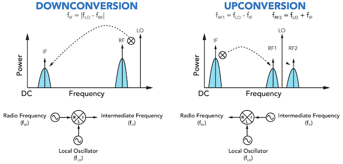 Hyperedge- , PCB Design, Hardware Design, Electronics Design, Mixers work with the local oscillator to lower the signal frequency