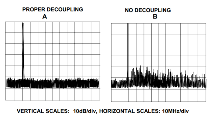 How to Use Decoupling Capacitor Placement to Reduce Harmonic Distortion