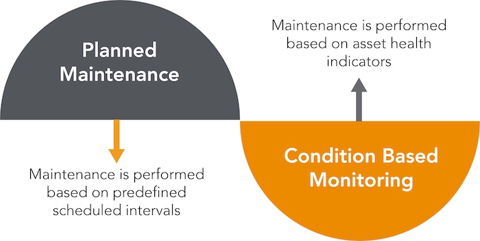 Hyperedge- , PCB Design, Hardware Design, Electronics Design, A diagram of planned maintenance and condition based monitoring. Planned Maintenance is preformed based on predefined scheduled intervals. Condition based monitoring is preformed based on asset health indicators.