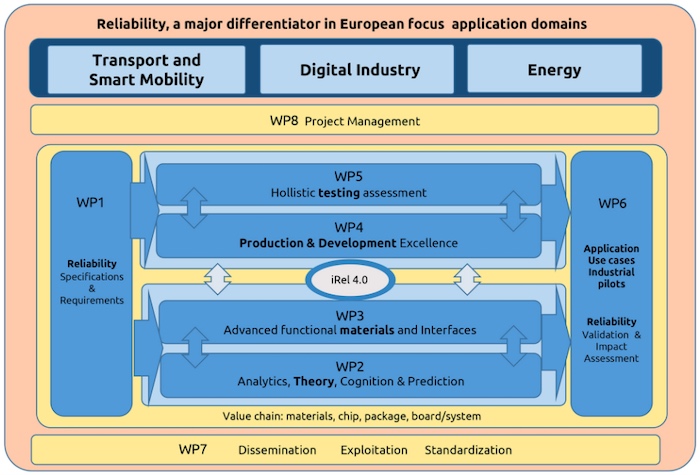 iRel40 includes 8 working plans (WPs)