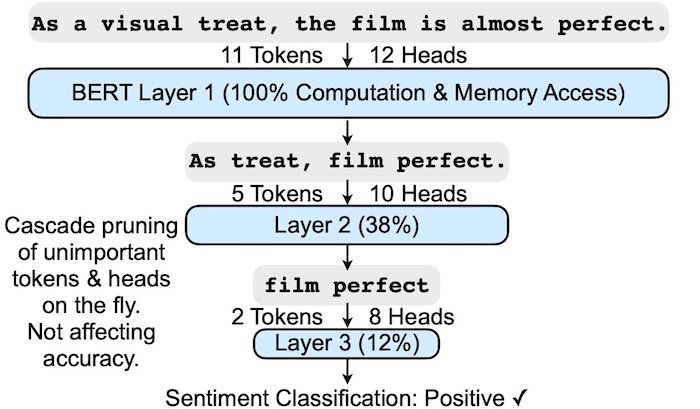 SpAtten is a sentence analysis model that can eliminate insignificant bits while still maintaining the essence of the word to determine a positive or negative result.