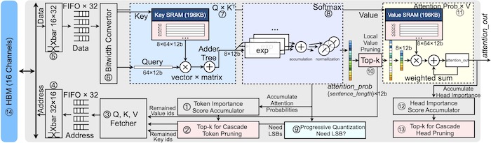 An image of SpAtten architecture. SpAtten allows for DRAM access to be reduced by a factor of 10 and computation reduced by a factor of 3.8.