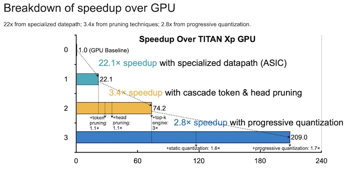 A breakdown of speedup over GPU for SpAtten