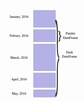 Hyperedge- , PCB Design, Hardware Design, Electronics Design, The following diagram illustrates a Dask DataFrame.