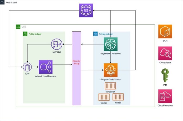 Machine learning on distributed Dask using Amazon SageMaker and AWS Fargate