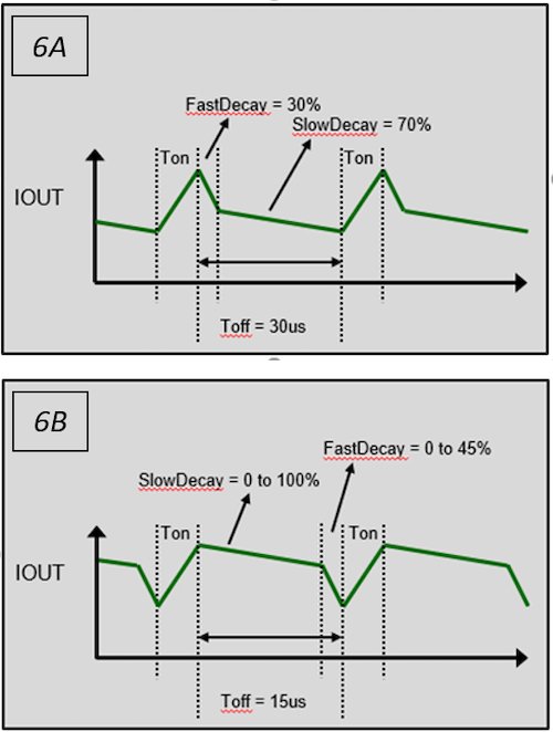 Hyperedge- , PCB Design, Hardware Design, Electronics Design, Figure 6A. Traditional mixed decay where the ratio of fast and slow decay is fixed. Figure 6B. Adaptive-PFD can dynamically adjust the ratio of fast and slow decay to maintain current control and minimize current ripple.