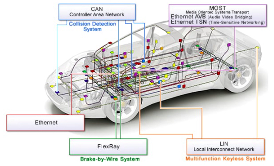 Ethernet is among the many communication protocols utilized in automotive solutions
