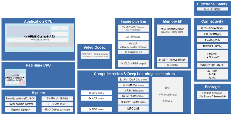Block diagram of the R-Car-V3H