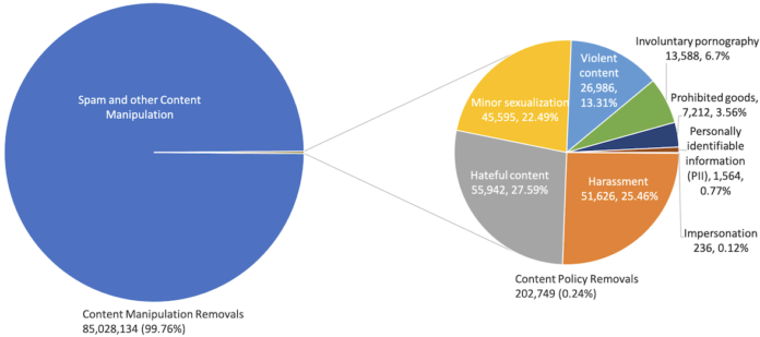 Reddit’s transparency report shows a big spam problem and relatively few government requests