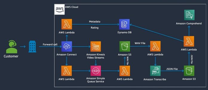 Setting up an IVR to collect customer feedback via phone using Amazon Connect and AWS AI Services