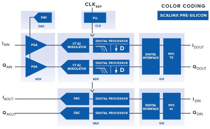 SCALINX claims its signal conversion IP blocks can accelerate ASIC design