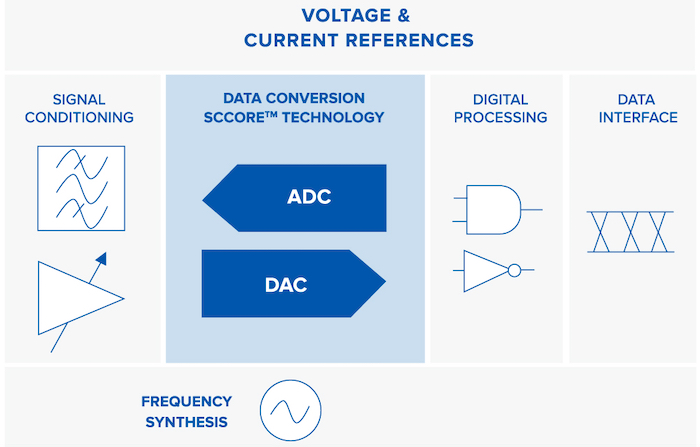 Voltage and current references of a SCALINX signal conversion ASIC