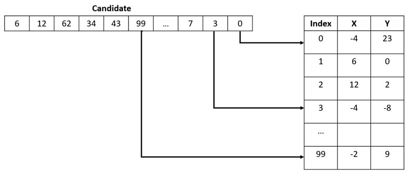 Hyperedge- , PCB Design, Hardware Design, Electronics Design, The X and Y coordinates found in the lookup table could be latitude and longitude coordinates or other real-world data.