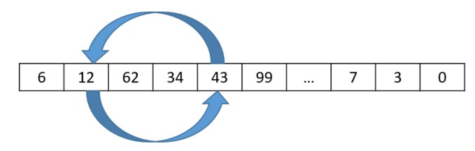 Hyperedge- , PCB Design, Hardware Design, Electronics Design, A swap mutation is just what it sounds like—two randomly selected locations (genes) are swapped within a genome