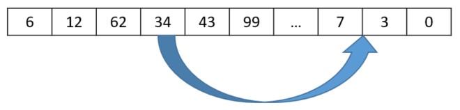 Hyperedge- , PCB Design, Hardware Design, Electronics Design, A displacement mutation randomly selects a gene, randomly selects an insertion point.