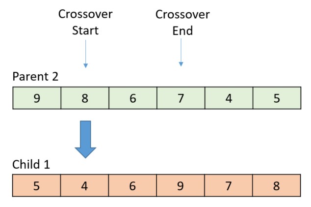 Hyperedge- , PCB Design, Hardware Design, Electronics Design, The following diagram shows the randomly selected start and end points, with the thick arrow indicating which gene is crossed over next.