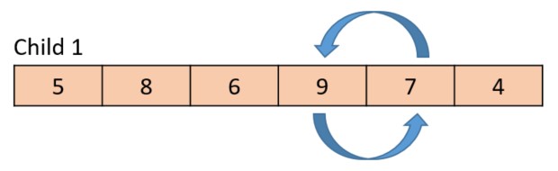 Hyperedge- , PCB Design, Hardware Design, Electronics Design, The gene value from the parent is 7 in this case, so the swap occurs within the child.