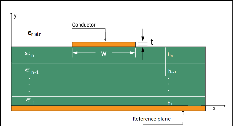 Multilayer microstrip line in PCBs