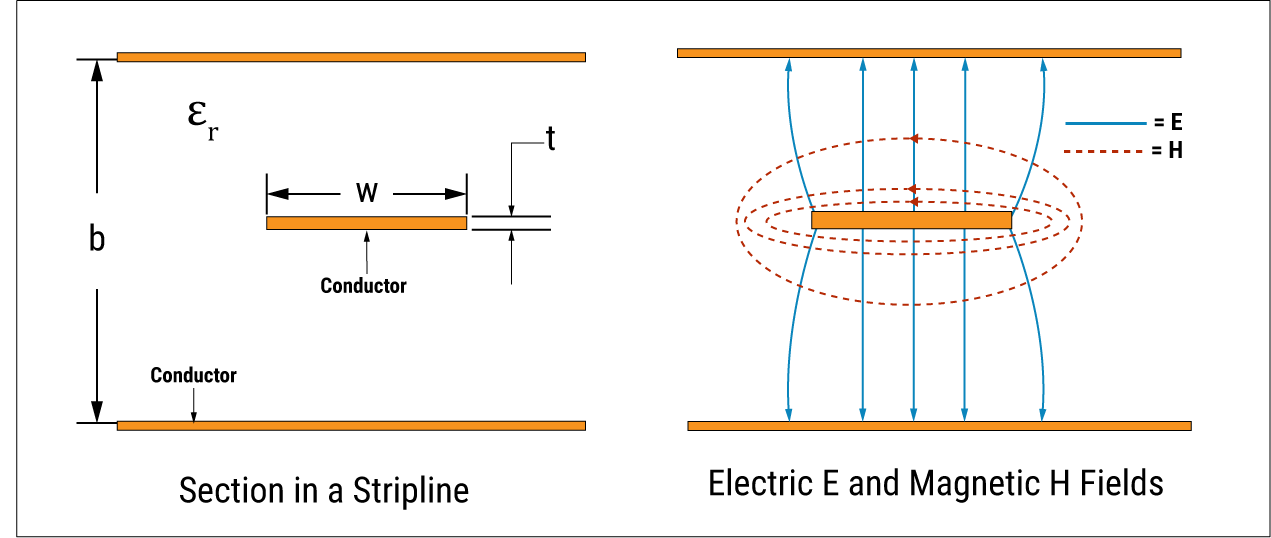 Stripline in a PCB