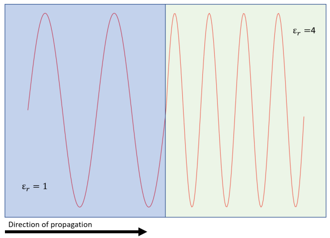 Dielectric constant and guided wavelength 