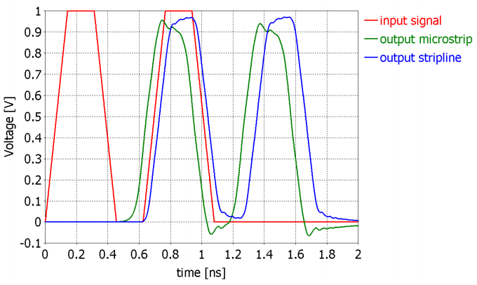 Graph: Propagation delay in microstrip and stripline