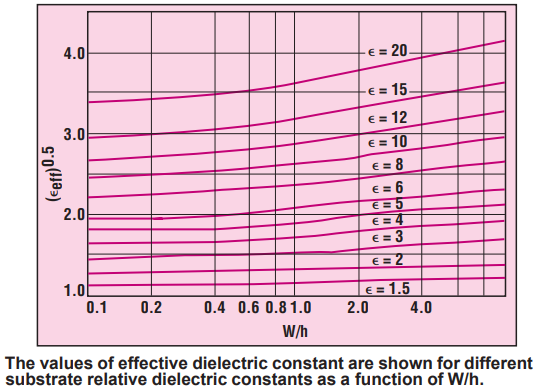 Effective dielectric constant in a microstrip line