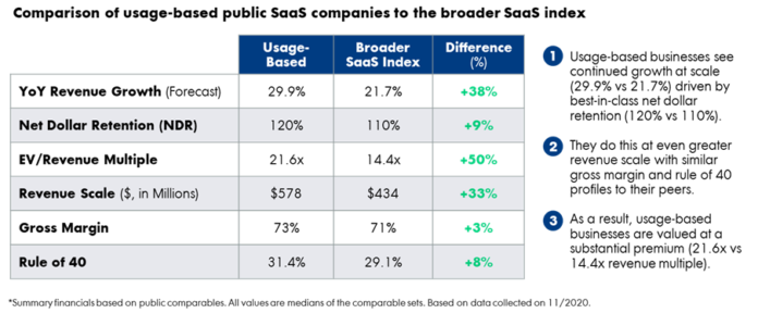 Why do SaaS companies with usage-based pricing grow faster?