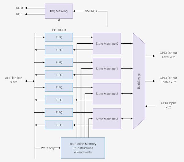 Hyperedge- , PCB Design, Hardware Design, Electronics Design, Diagram of the RP2040 I/O
