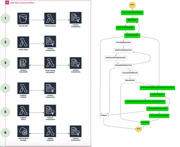 Active learning workflow for Amazon Comprehend custom classification models – Part 1