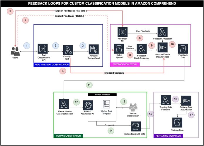 Active learning workflow for Amazon Comprehend custom classification models – Part 2